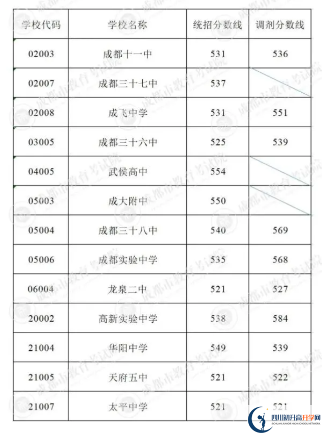2023年成都市中考重點線以下普高線以上能上哪些高中？