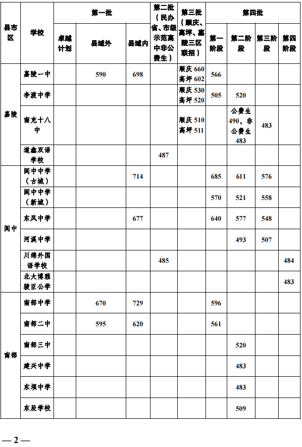 2023年南充市中考普高線以下能上哪些高中？