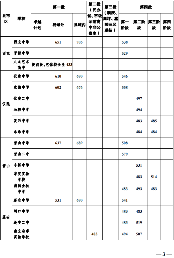 2023年南充市中考普高線以下能上哪些高中？