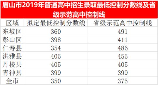 2023年眉山市中考普高線以下能上哪些高中？