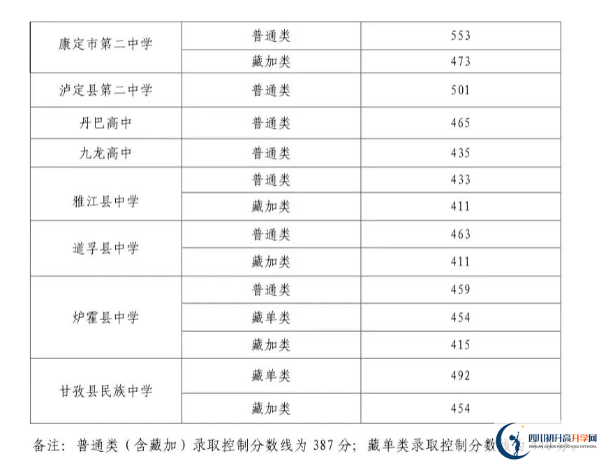 2023年甘孜州中考重點(diǎn)線以下普高線以上能上哪些高中？