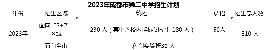 2024年成都市第二中學(xué)招生人數(shù)是多少？