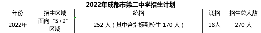 2024年成都市第二中學(xué)招生人數(shù)是多少？