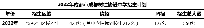 2024年成都市成都樹德協(xié)進(jìn)中學(xué)招生人數(shù)是多少？