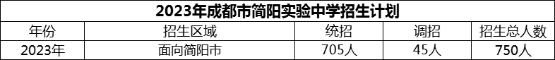 2024年成都市簡(jiǎn)陽(yáng)實(shí)驗(yàn)中學(xué)招生計(jì)劃是多少？
