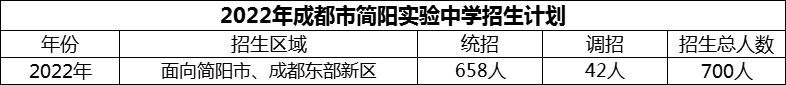 2024年成都市簡(jiǎn)陽(yáng)實(shí)驗(yàn)中學(xué)招生計(jì)劃是多少？