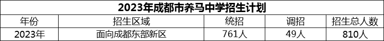 2024年成都市養(yǎng)馬中學(xué)招生人數(shù)是多少？