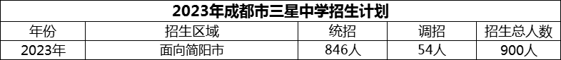 2024年成都市三星中學(xué)招生人數(shù)是多少？