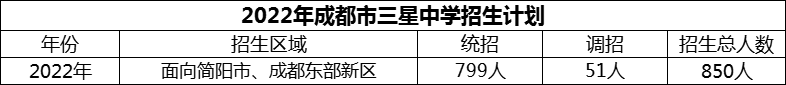 2024年成都市三星中學(xué)招生人數(shù)是多少？