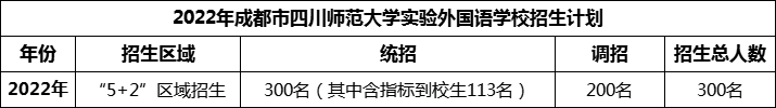 2024年成都市四川師范大學(xué)實驗外國語學(xué)校招生人數(shù)是多少？