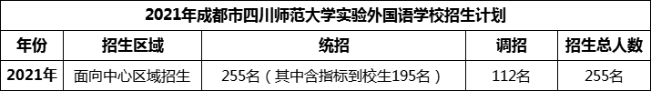 2024年成都市四川師范大學(xué)實驗外國語學(xué)校招生人數(shù)是多少？