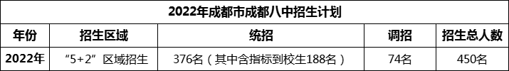 2024年成都市成都八中招生人數(shù)是多少？
