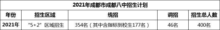 2024年成都市成都八中招生人數(shù)是多少？