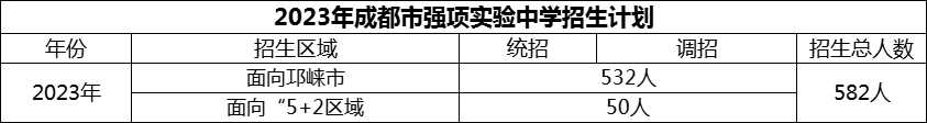 2024年成都市強項實驗中學(xué)招生人數(shù)是多少？