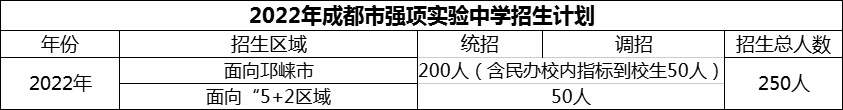 2024年成都市強項實驗中學(xué)招生人數(shù)是多少？
