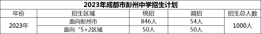 2024年成都市彭州中學(xué)招生計(jì)劃是多少？