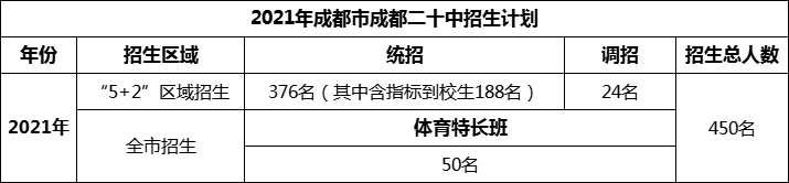 2024年成都市成都二十中招生人數(shù)是多少？