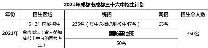 2024年成都市成都三十六中招生人數(shù)是多少？