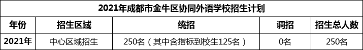 2024年成都市金牛區(qū)協(xié)同外語學校招生人數(shù)是多少？