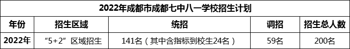 2024年成都市成都七中八一學(xué)校招生人數(shù)是多少？