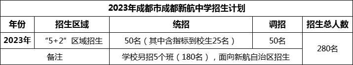 2024年成都市成都新航中學(xué)招生計劃是多少？