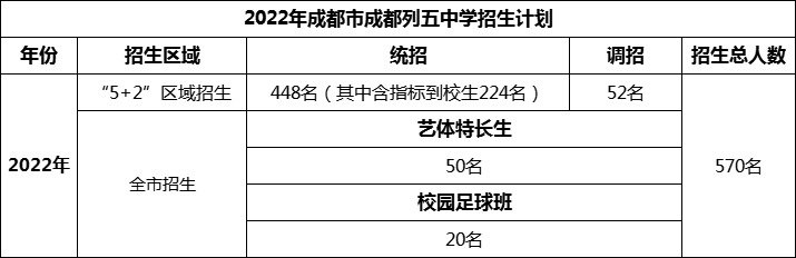 2024年成都市成都列五中學(xué)招生人數(shù)是多少？