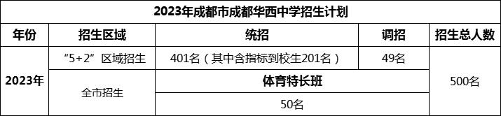 2024年成都市成都華西中學招生人數(shù)是多少？