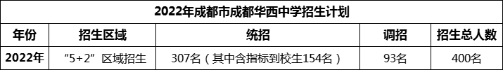 2024年成都市成都華西中學招生人數(shù)是多少？