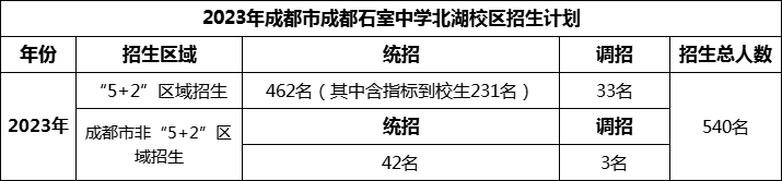 2024年成都市成都石室中學(xué)北湖校區(qū)招生人數(shù)是多少？