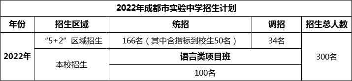 2024年成都市成都實驗中學招生人數(shù)是多少？