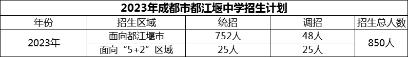 2024年成都市都江堰中學(xué)招生人數(shù)是多少？