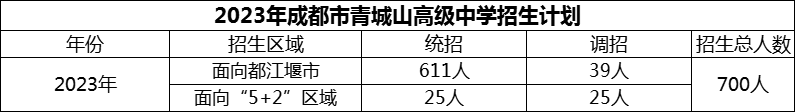 2024年成都市青城山高級(jí)中學(xué)招生人數(shù)是多少？