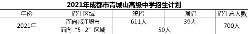 2024年成都市青城山高級(jí)中學(xué)招生人數(shù)是多少？
