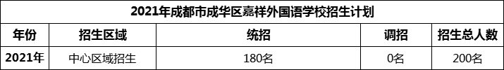 2024年成都市成華區(qū)嘉祥外國語學(xué)校招生人數(shù)是多少？