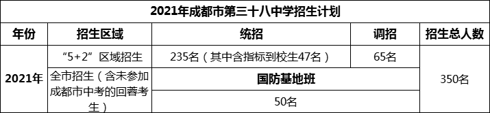 2024年成都市第三十八中學(xué)招生人數(shù)是多少？