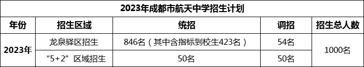 2024年成都市成都航天中學招生人數(shù)是多少？