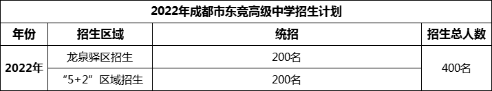 2024年成都市東競(jìng)高級(jí)中學(xué)招生計(jì)劃是多少？