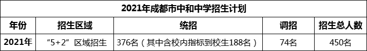 2024年成都市中和中學(xué)招生人數(shù)是多少？