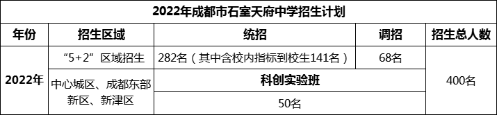 2024年成都市石室天府中學(xué)招生人數(shù)是多少？