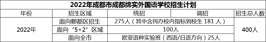 2024年成都市成都綿實(shí)外國(guó)語學(xué)校招生計(jì)劃是多少？