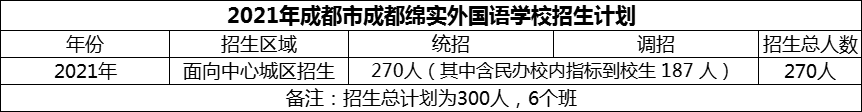 2024年成都市成都綿實(shí)外國(guó)語學(xué)校招生計(jì)劃是多少？