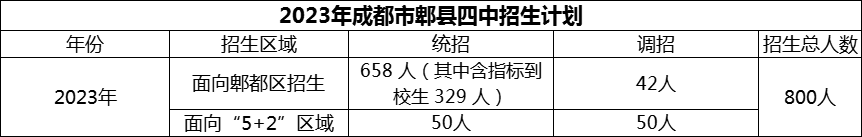 2024年成都市郫縣四中招生計(jì)劃是多少？