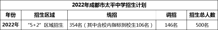 2024年成都市太平中學招生人數(shù)是多少？