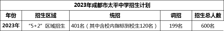 2024年成都市太平中學招生人數(shù)是多少？