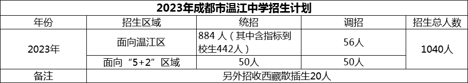 2024年成都市溫江中學(xué)招生計(jì)劃是多少？