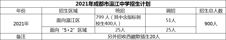 2024年成都市溫江中學(xué)招生計(jì)劃是多少？