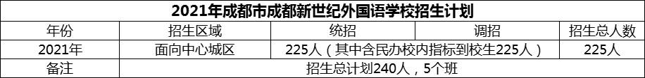 2024年成都市成都新世紀(jì)外國(guó)語(yǔ)學(xué)校招生計(jì)劃是多少？