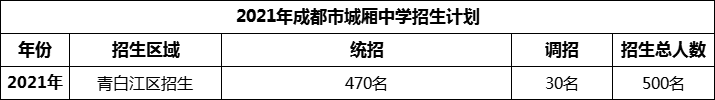 2024年成都市城廂中學(xué)招生人數(shù)是多少？