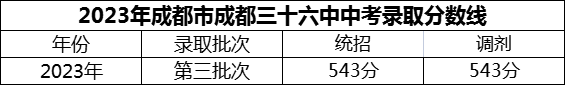 2024年成都市成都三十六中招生分數(shù)是多少分？
