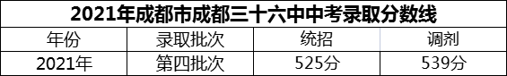 2024年成都市成都三十六中招生分數(shù)是多少分？